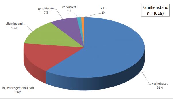 Familienstand der betroffenen Frauen